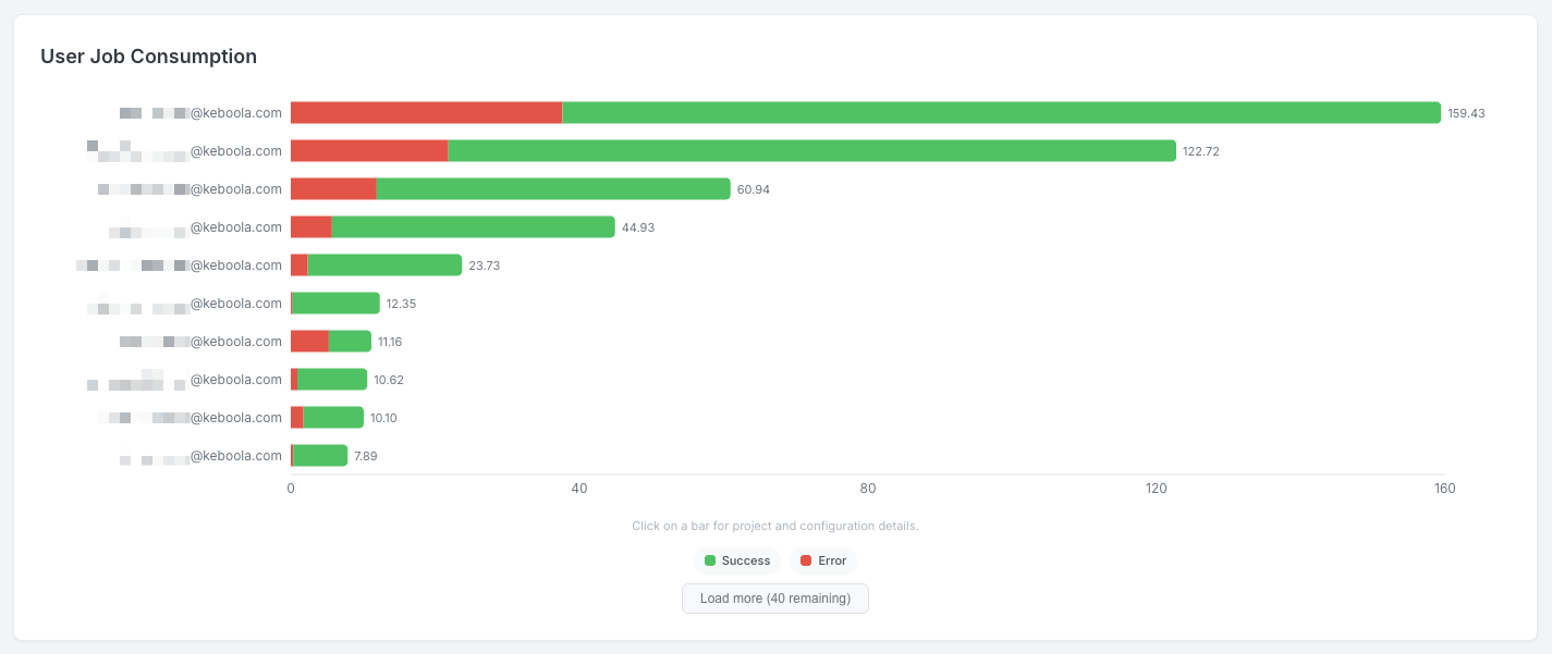 User Job Consumption